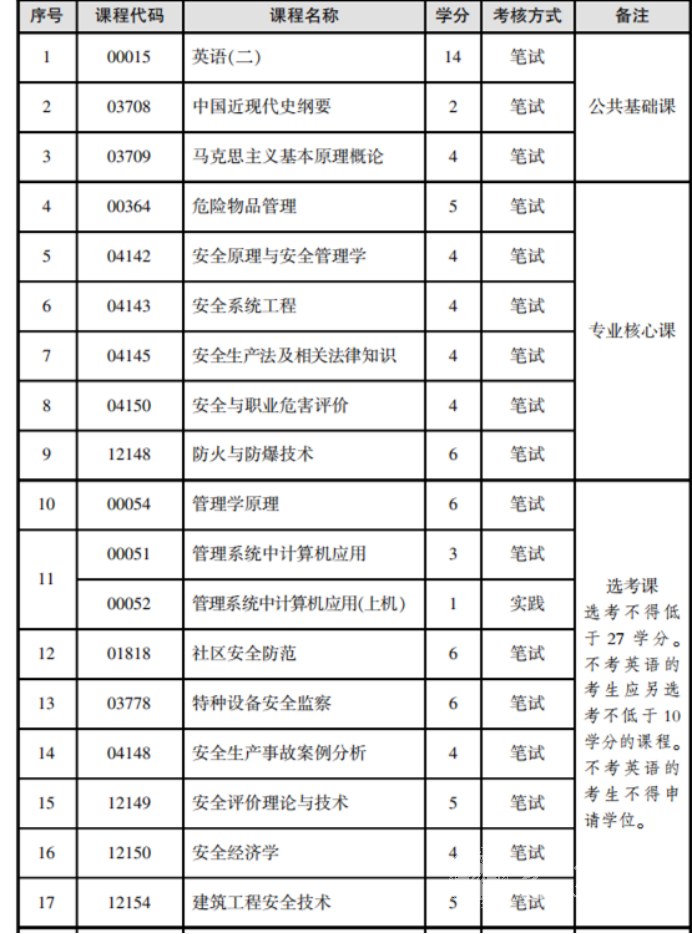 四川自考安全工程本科专业考试课程是如何设置的