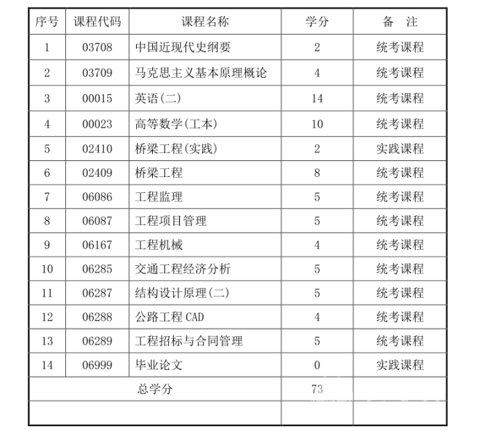 四川自考交通工程本科专业考试课程设置