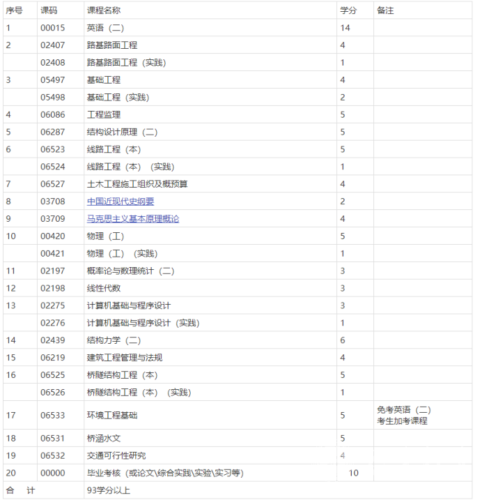 四川自考铁道与道路工程本科专业考试课程设置