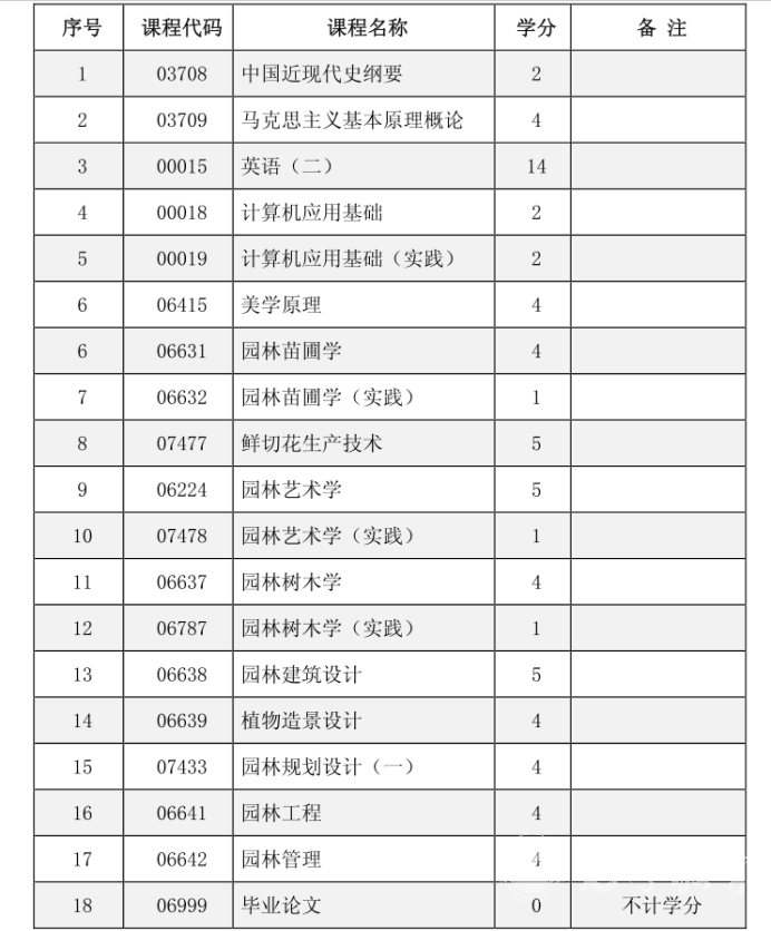 四川自考园林工程技术本科专业考试课程设置