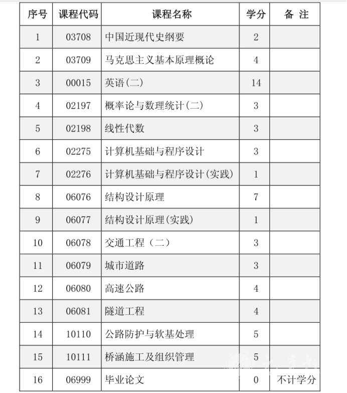 四川自考道路桥梁工程技术本科专业考试课程设置