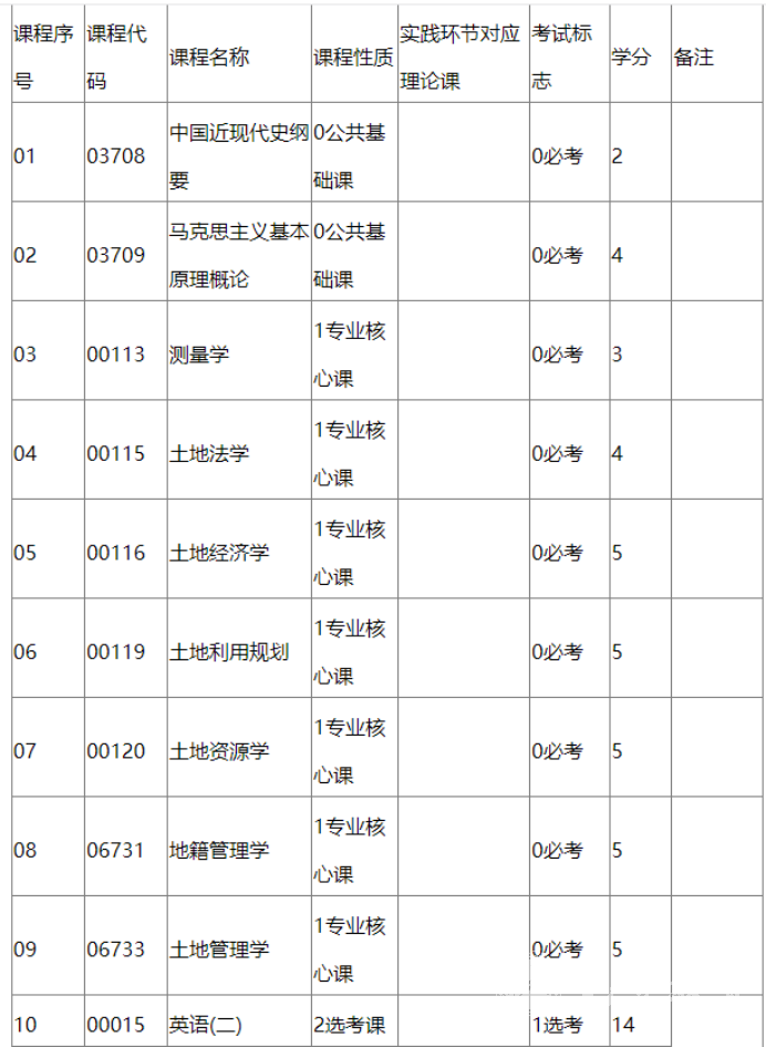 四川自考土地资源管理本科专业考试课程设置