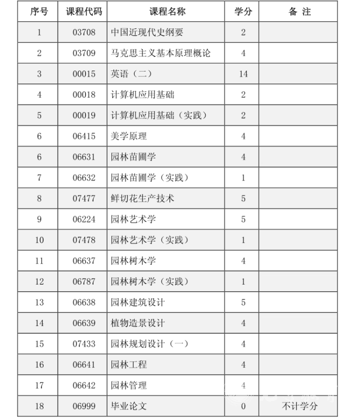 四川自考园林技术本科专业考试课程设置