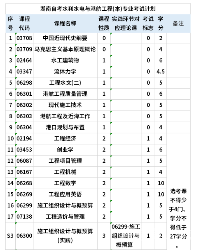 四川自考水利水电工程本科专业考试课程设置