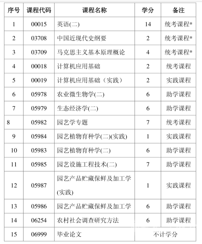 四川自考园艺学本科专业考试课程设置