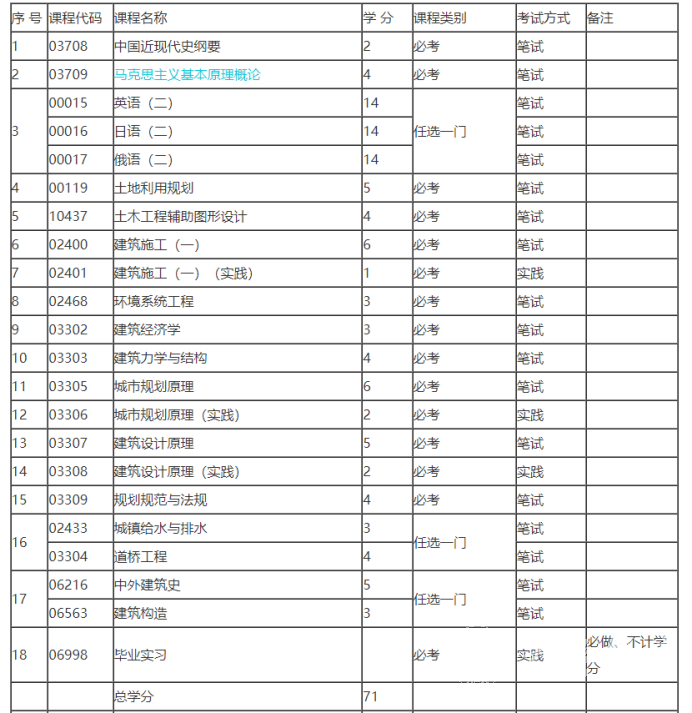 四川自考城乡规划本科专业考试课程设置