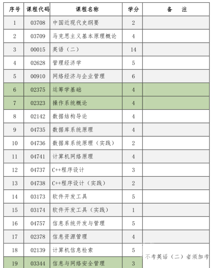 四川自考计算机信息管理本科专业考试课程设置