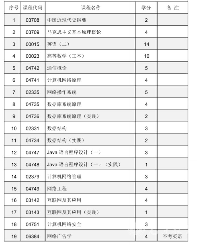 四川自考计算机网络本科专业考试课程设置