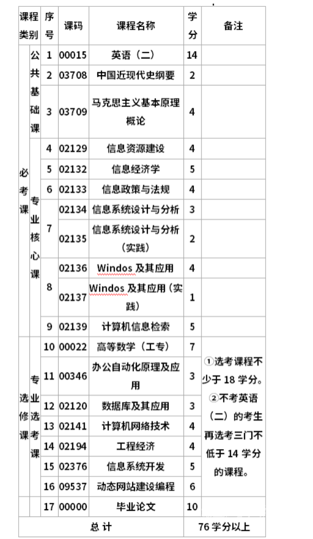 四川自考信息管理与信息系统本科专业考试课程设置