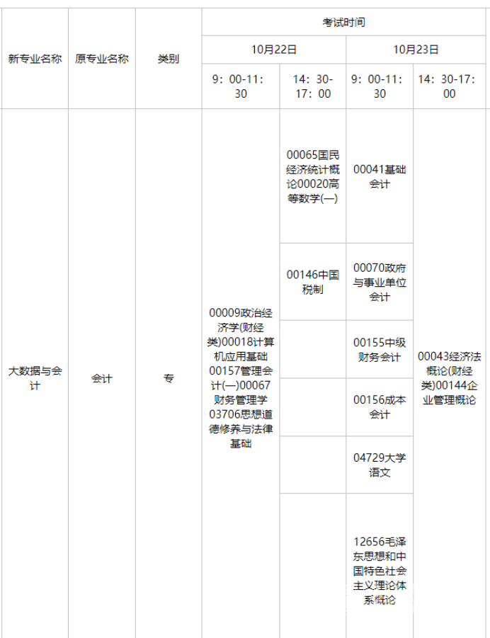 四川自考大数据与会计本科专业考试课程设置