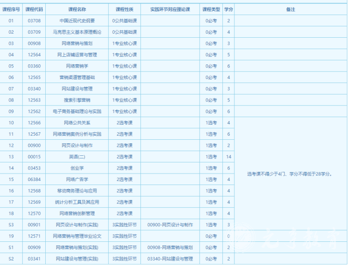 四川自考互联网营销本科专业考试课程设置