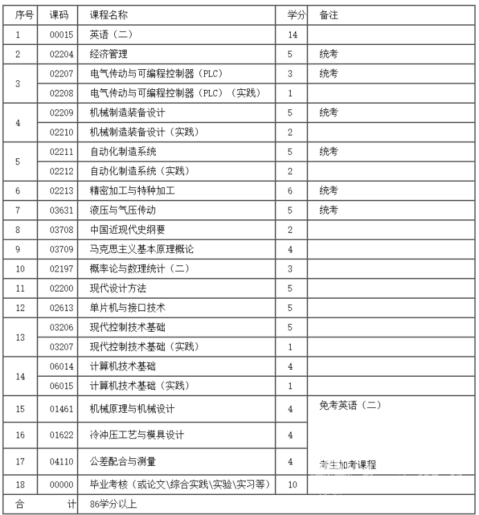 四川自考机械制造及自动化本科专业考试课程设置