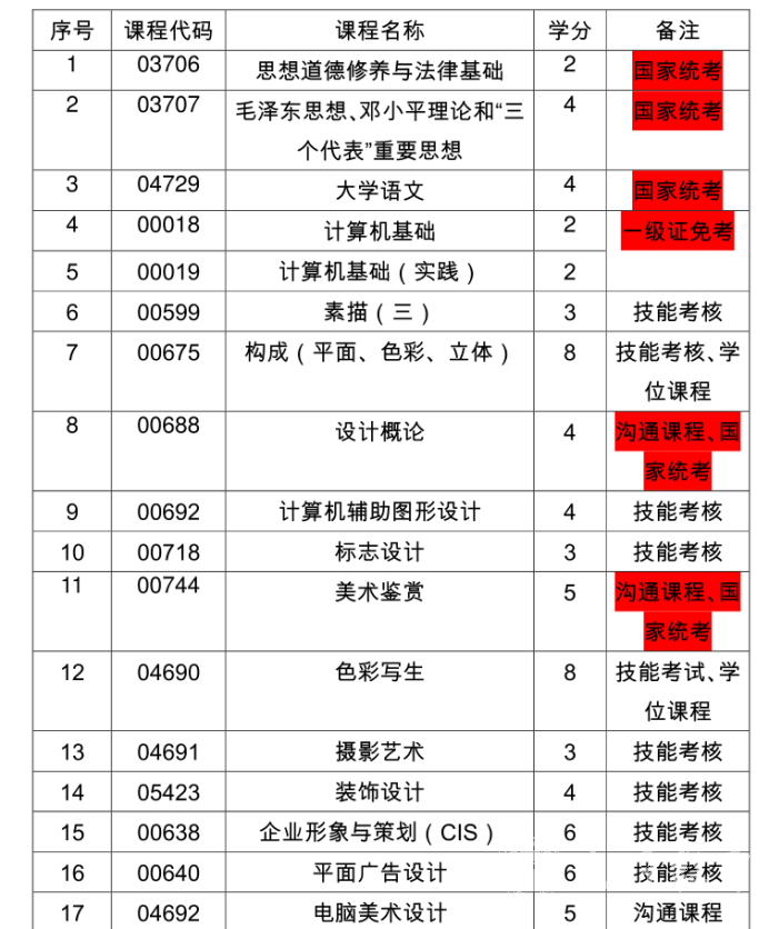 四川自考艺术设计本科专业考试课程设置