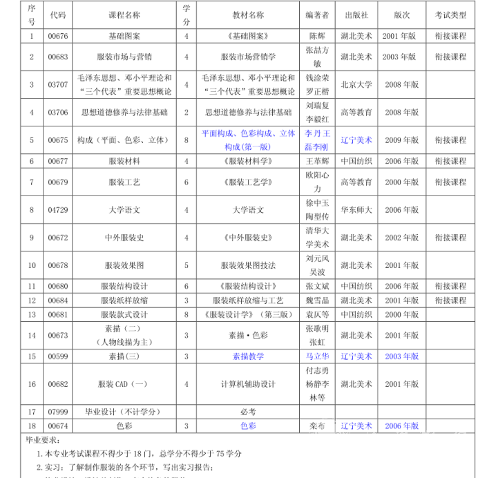 四川自考服装与服饰设计本科专业考试课程设置