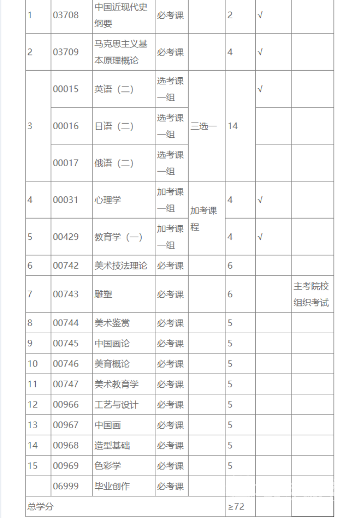 四川自考美术学本科专业考试课程设置