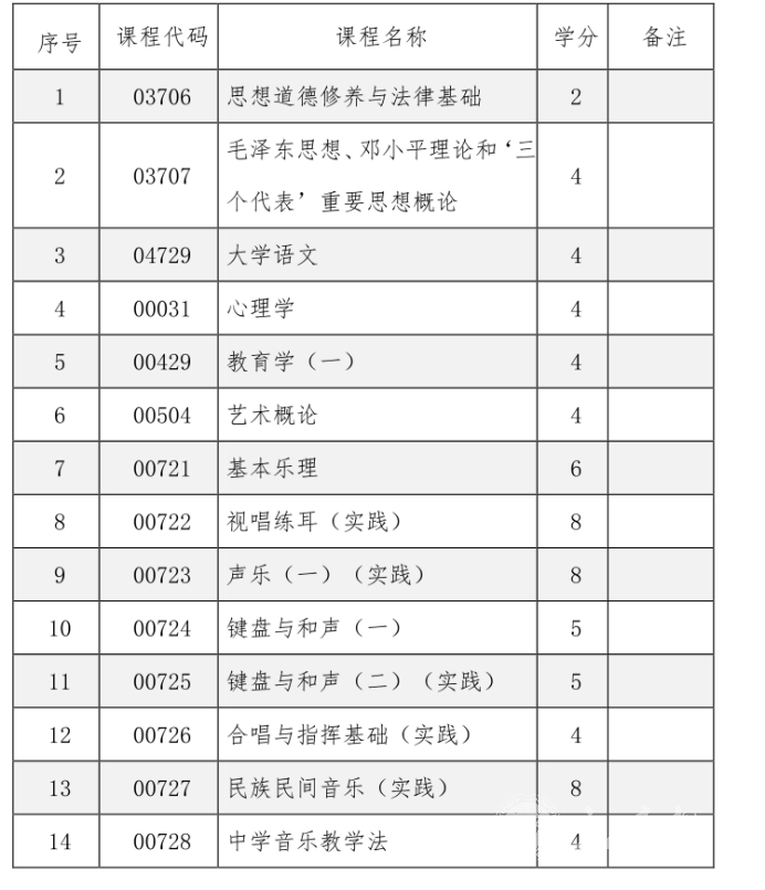 四川自考音乐表演本科专业考试课程设置