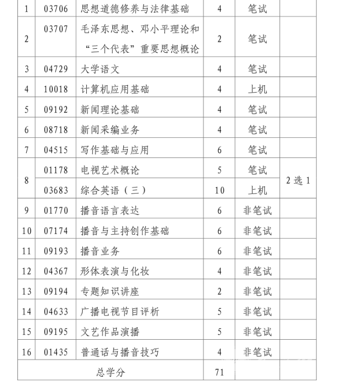 四川自考播音与主持艺术本科专业考试课程设置