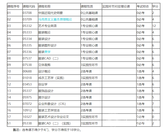 四川自考服装与设计本科专业考试课程设置