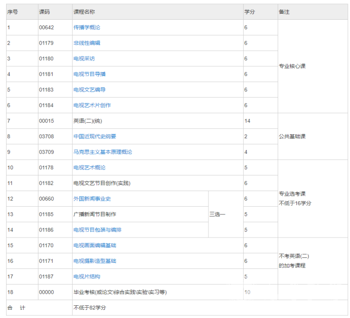 四川自考广播电视编导本科专业考试课程设置