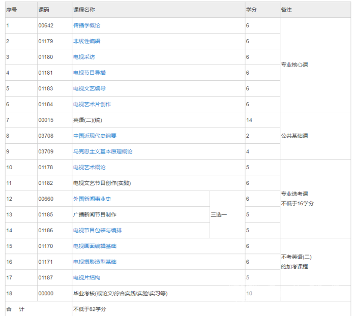 四川自考广播电视学本科专业考试课程设置