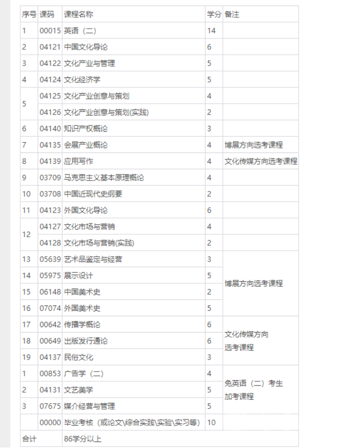 四川自考艺术管理本科专业考试课程设置