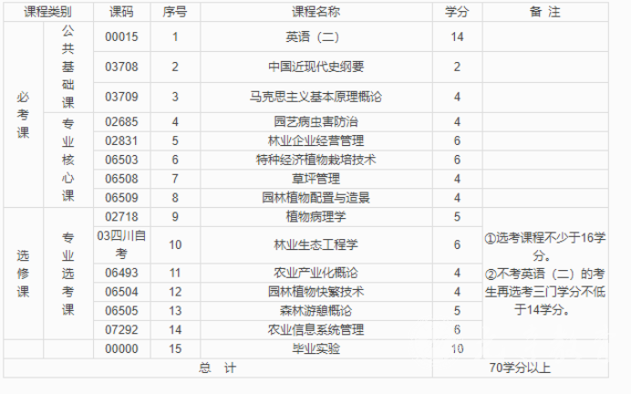 四川自考林业技术本科专业考试课程设置