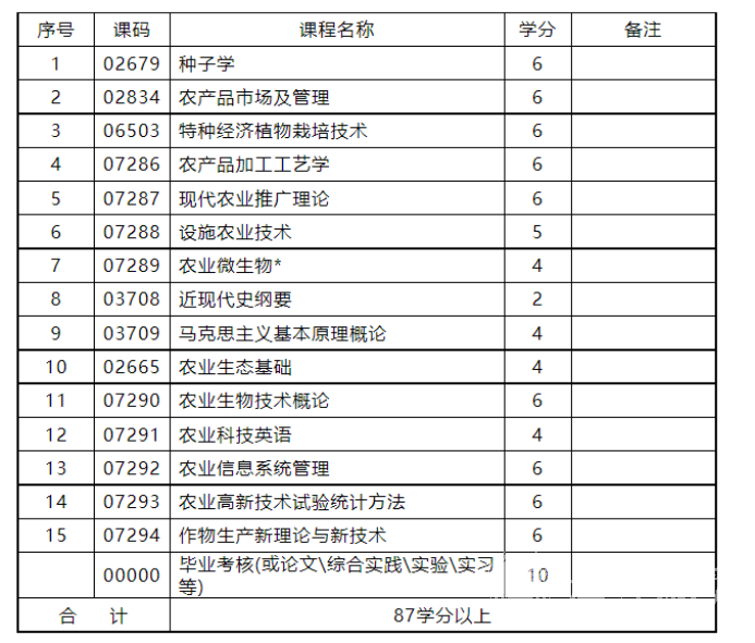 四川自考农业技术与管理本科专业考试课程设置