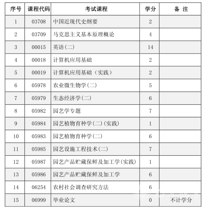 四川自考园艺本科专业考试课程设置