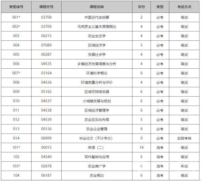 四川自考农村区域发展本科专业考试课程设置