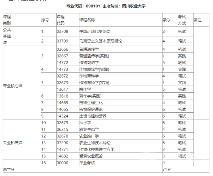 四川自考植物保护本科专业考试课程设置
