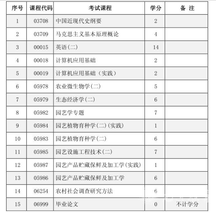 四川自考园艺技术本科专业考试课程设置 