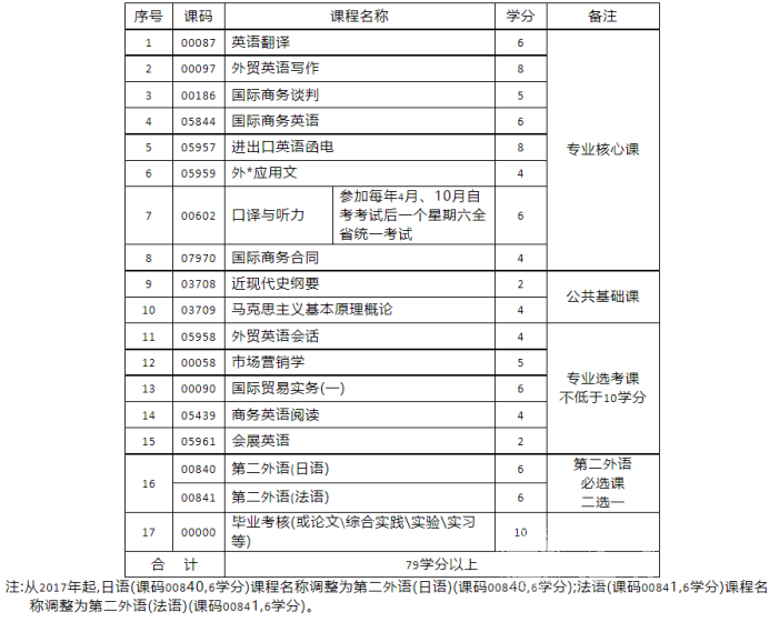 四川自考商务英语本科专业考试课程设置