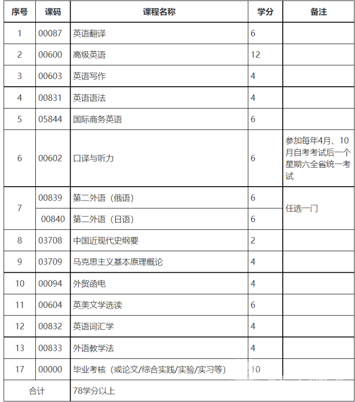 四川自考应用英语本科专业考试课程设置