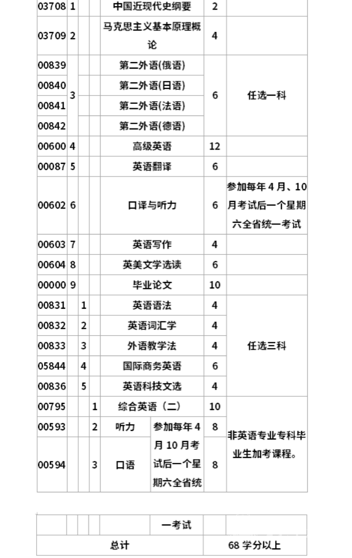 四川自考应用日语本科专业考试课程设置