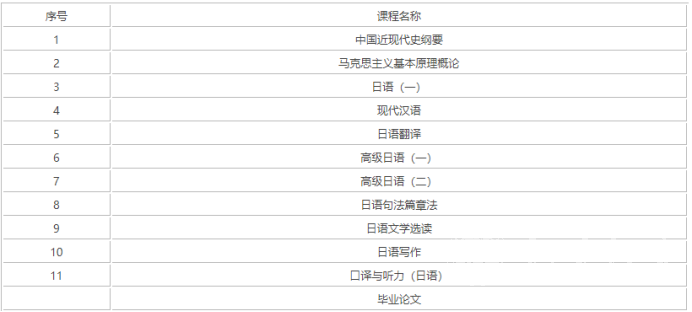  四川自考日语本科专业考试课程设置