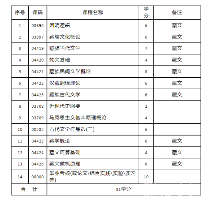 四川自考藏语言文学本科专业考试课程设置