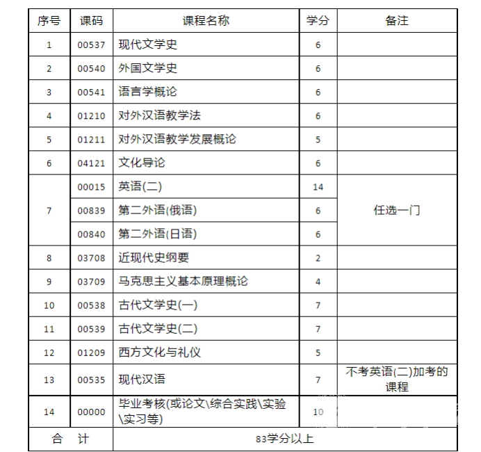 四川自考对外汉语本科专业考试课程设置