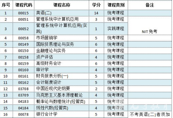 西南财经大学自考会计学本科统考考什么