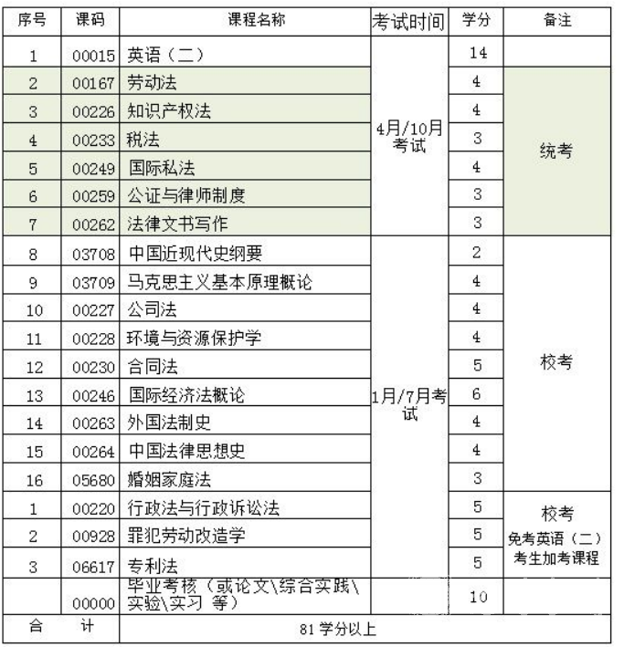 西南财经大学会计学本科专业考试科目表