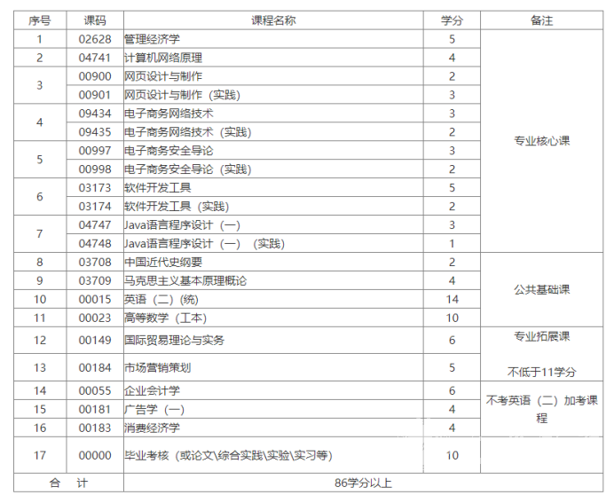 四川电大计算机科学与技术专业考试科目有哪些