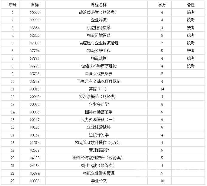 四川电大物流管理专业考试科目有哪些