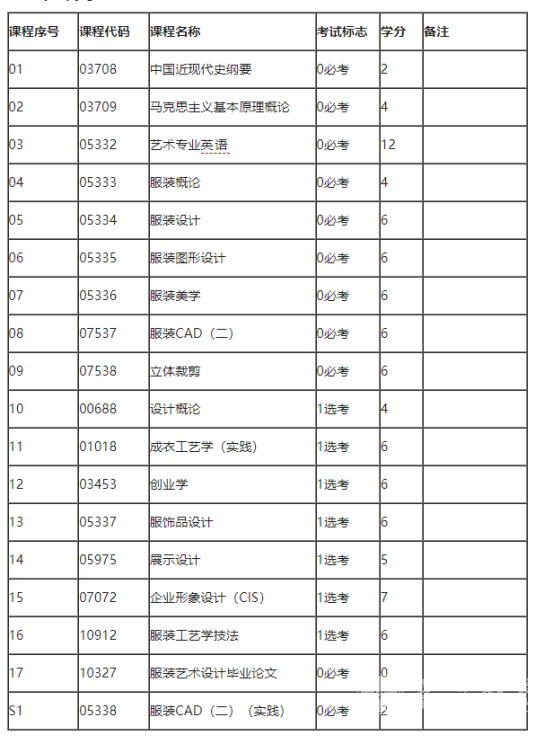 四川自考服装设计专升本专业课程设置