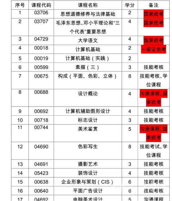 四川自考戏剧影视美术设计专升本专业课程设置