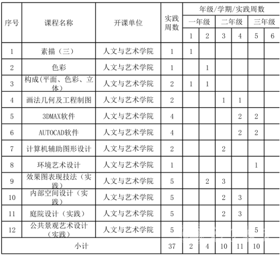 四川自考环境设计专升本专业课程设置