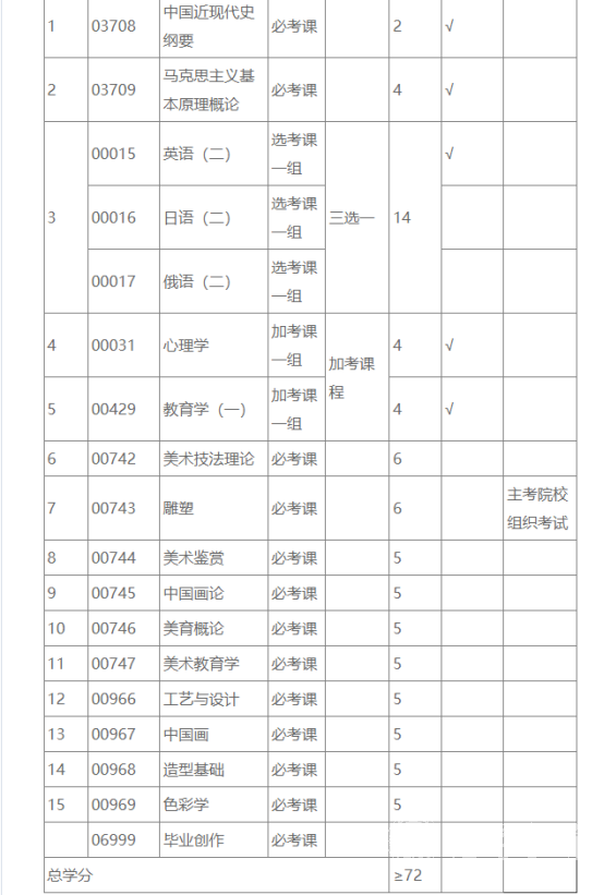 四川自考美术学专升本专业课程设置