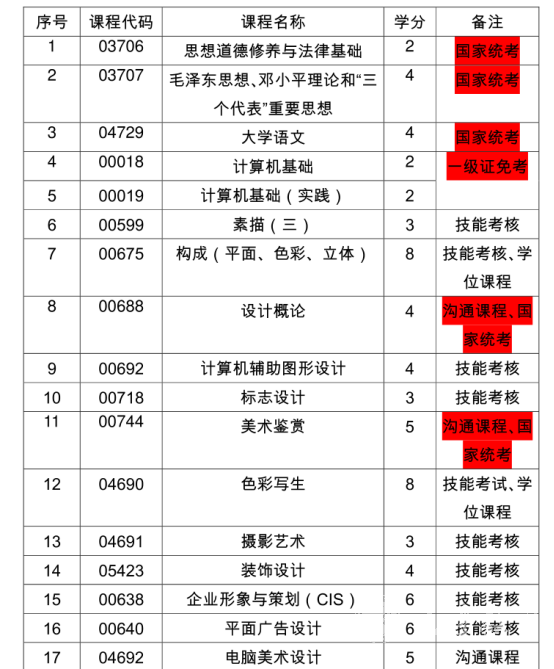 四川自考艺术设计专升本专业课程设置