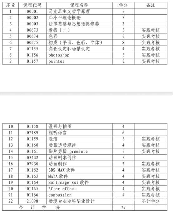 四川自考动漫设计专升本专业课程设置