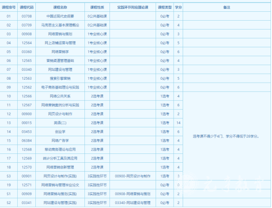 四川自考互联网营销专升本专业课程设置