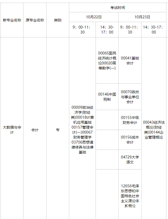 四川自考大数据与会计专升本专业课程设置