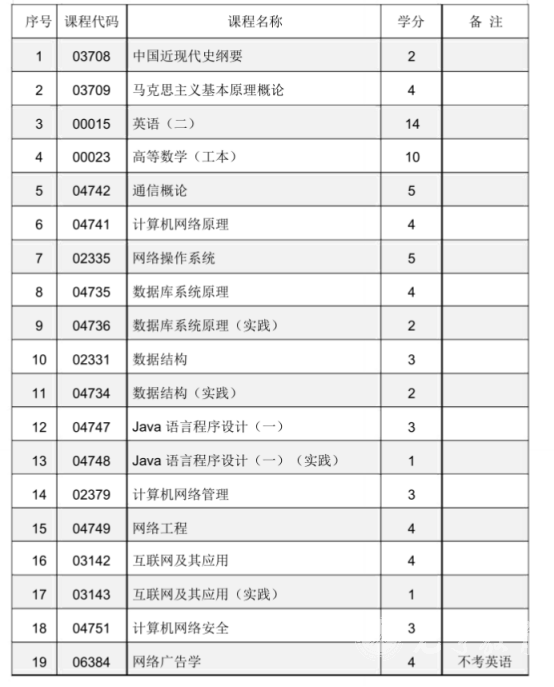 四川自考计算机网络技术专升本专业课程设置